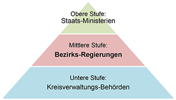 Obere Stufe (Staats-Ministerien), Mittlere Stufe (Bezirks-Regierungen), Untere Stufe (Kreisverwaltungs-Behörden)
